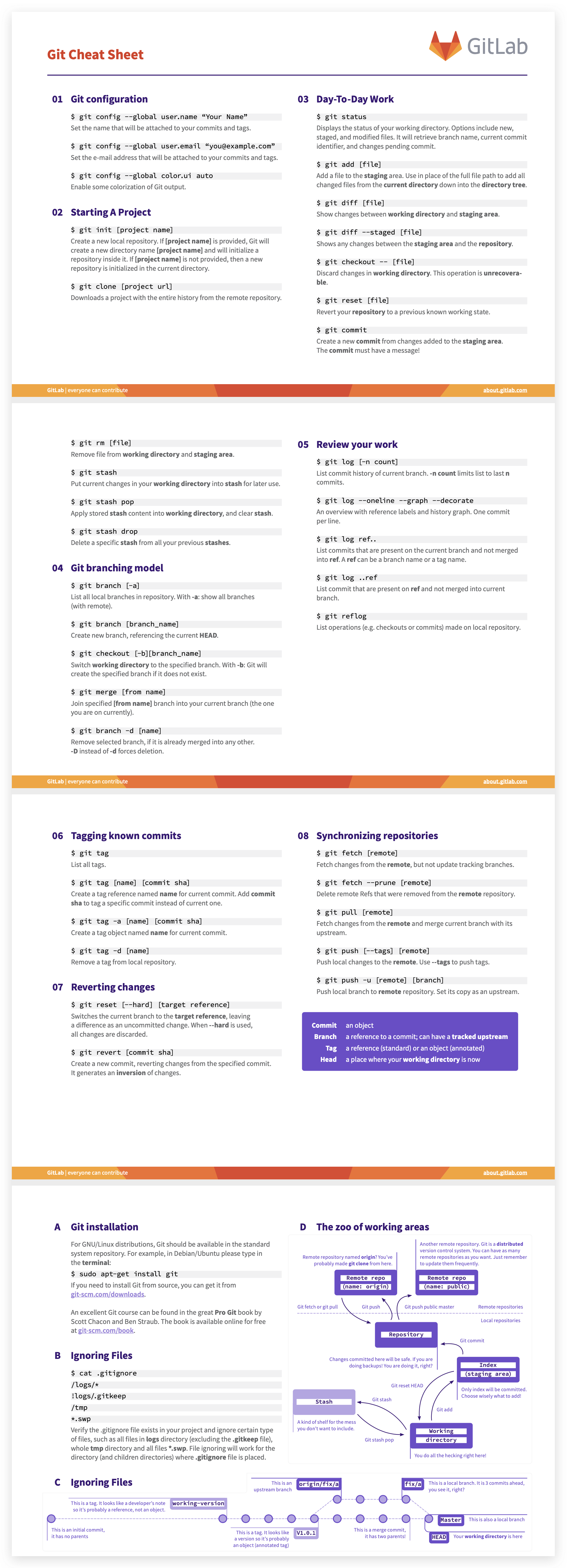 git cheatsheet