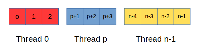 Asignación de array en threads de OpenMP