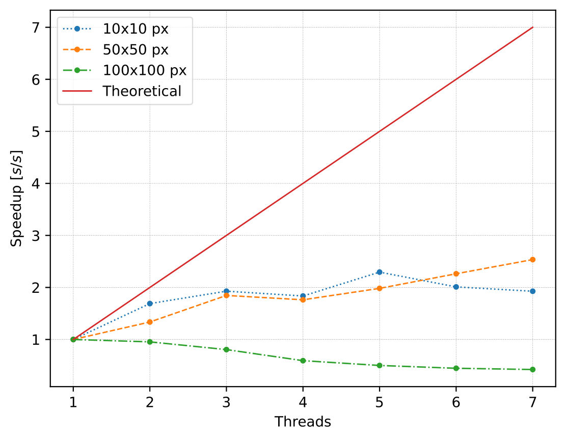 Speedup en la actualización de los agentes