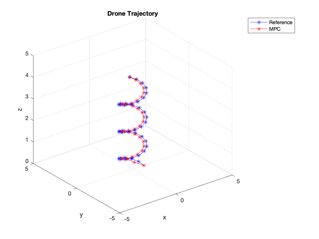 Linear MPC Tracking