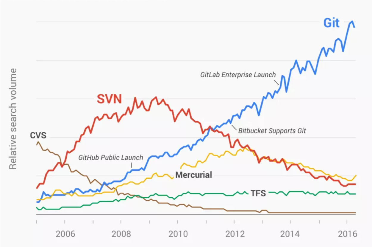 git_trends