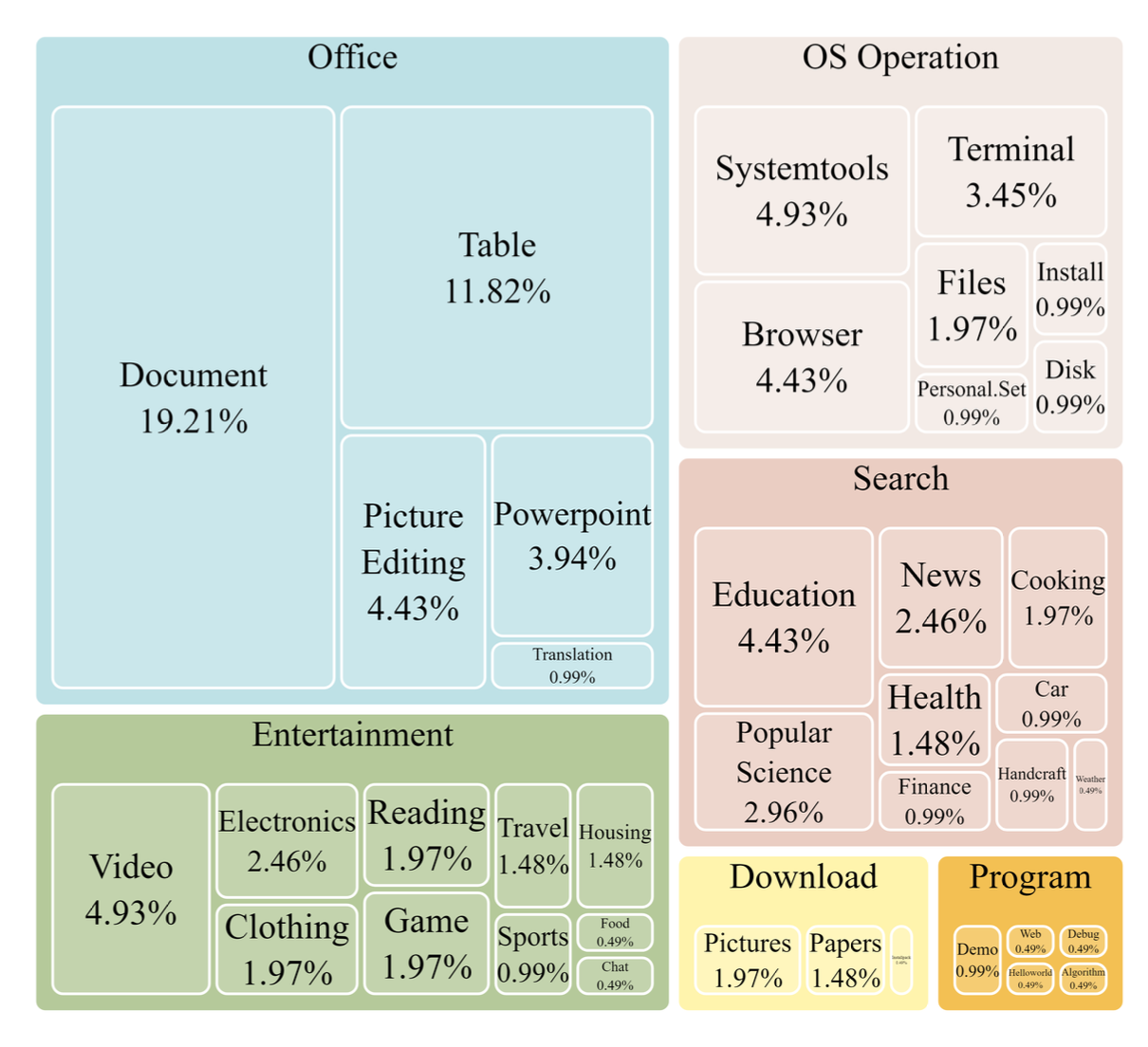 Dataset Task Type Distribution