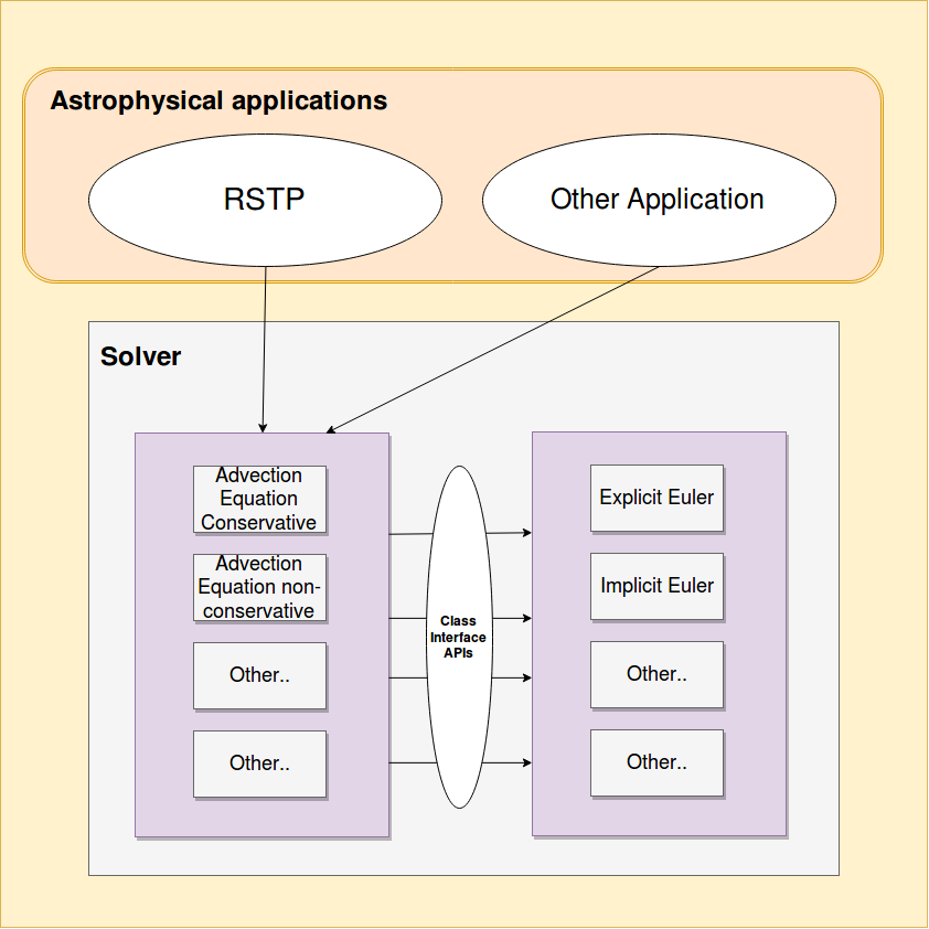 Architecture of AstroFV