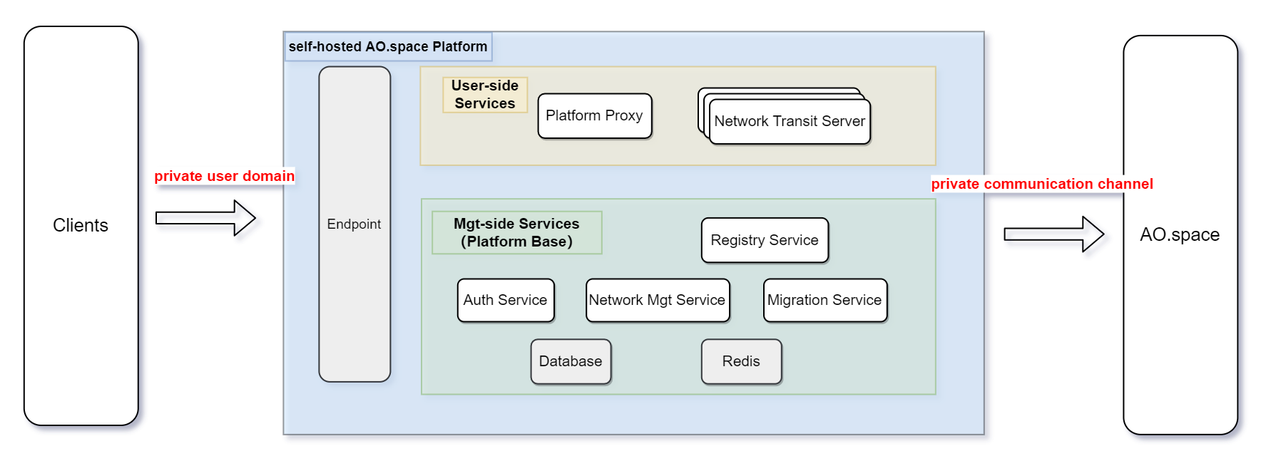 AO.space Platform&BaseService Arch.png