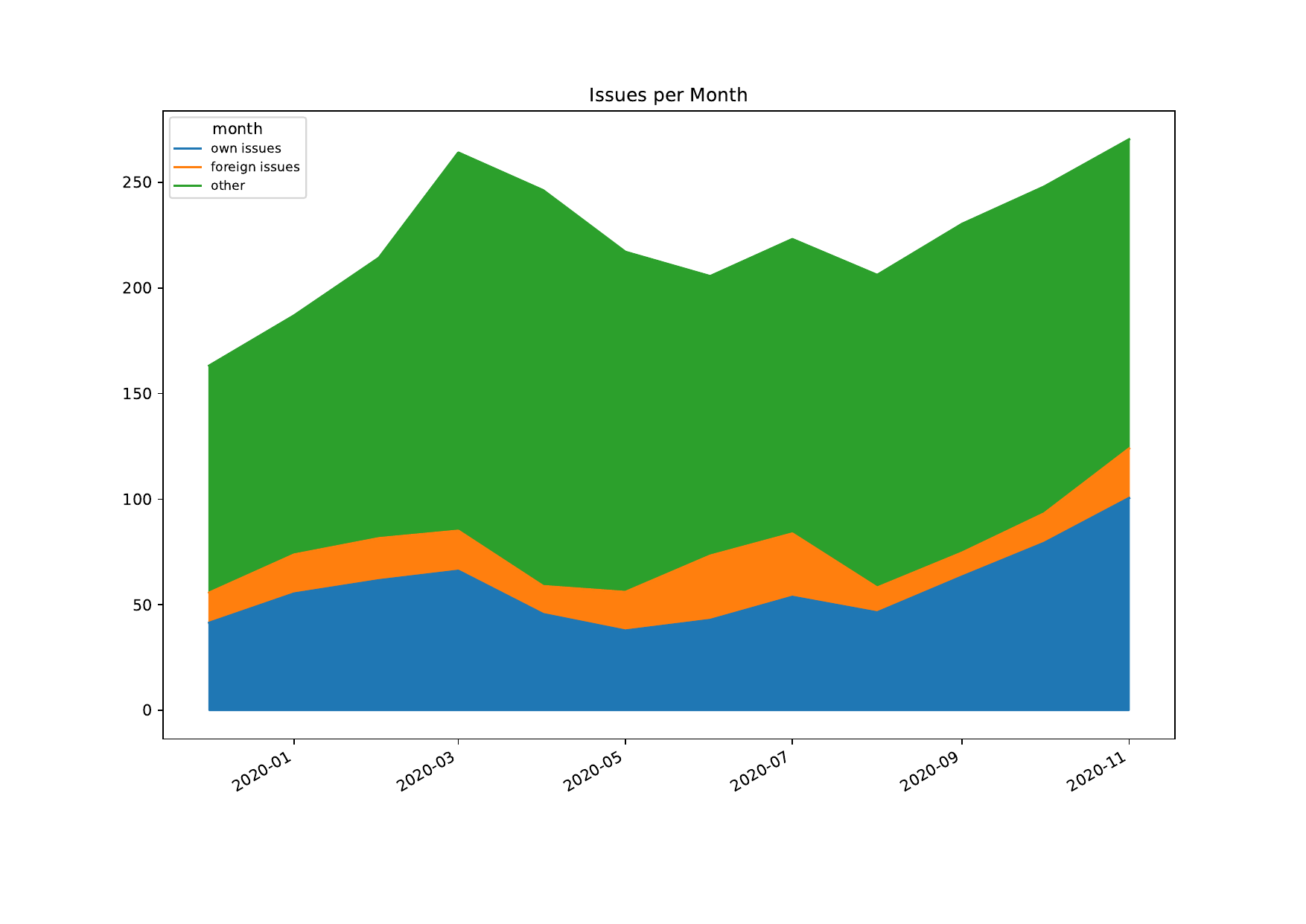 line chart stacked