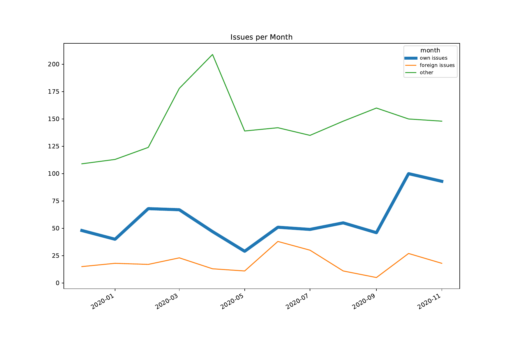 line chart