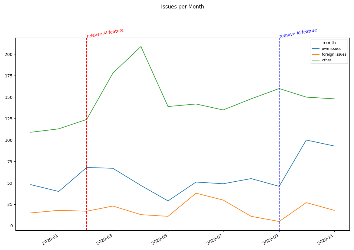 line chart with annotations