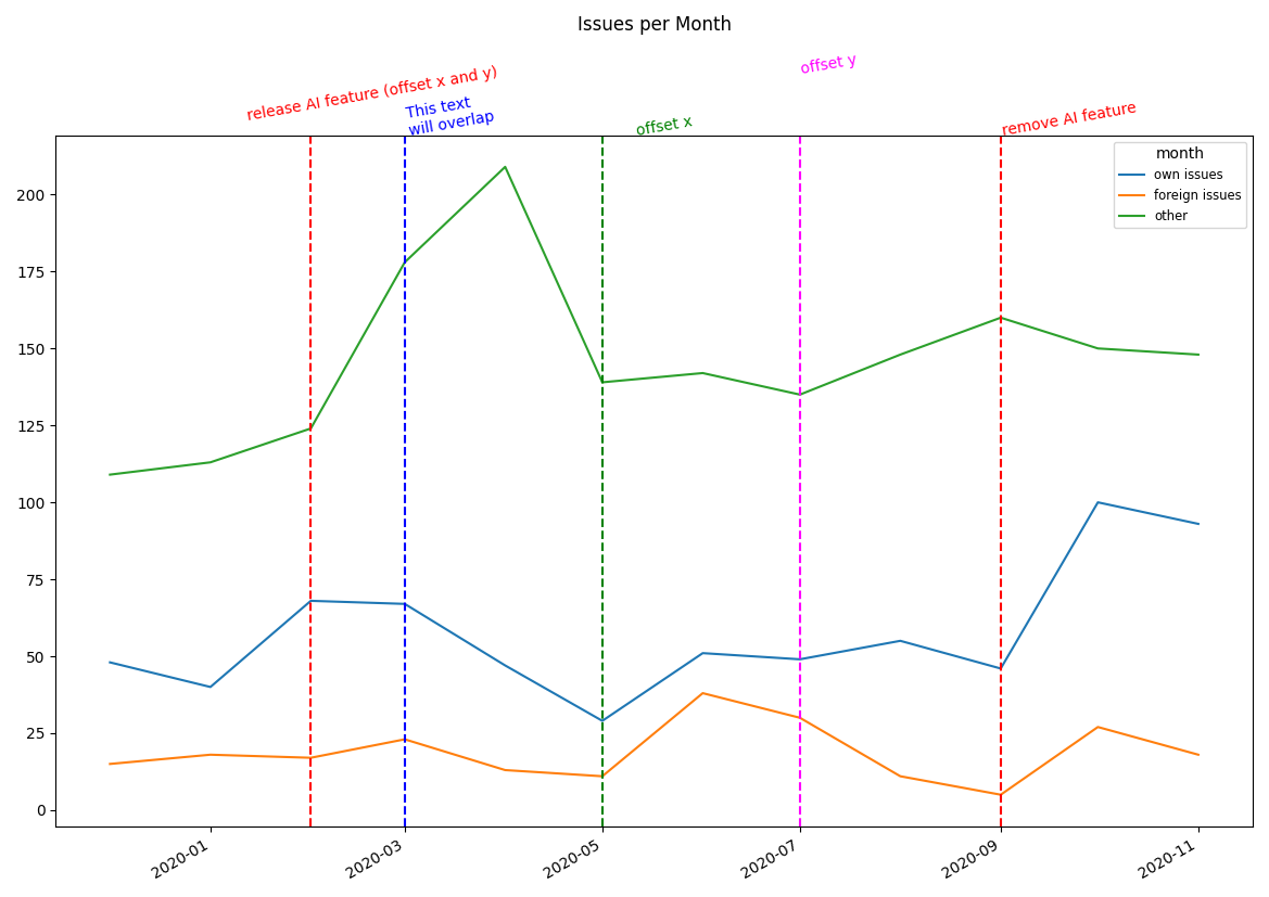 line chart fixed overlapping annotations