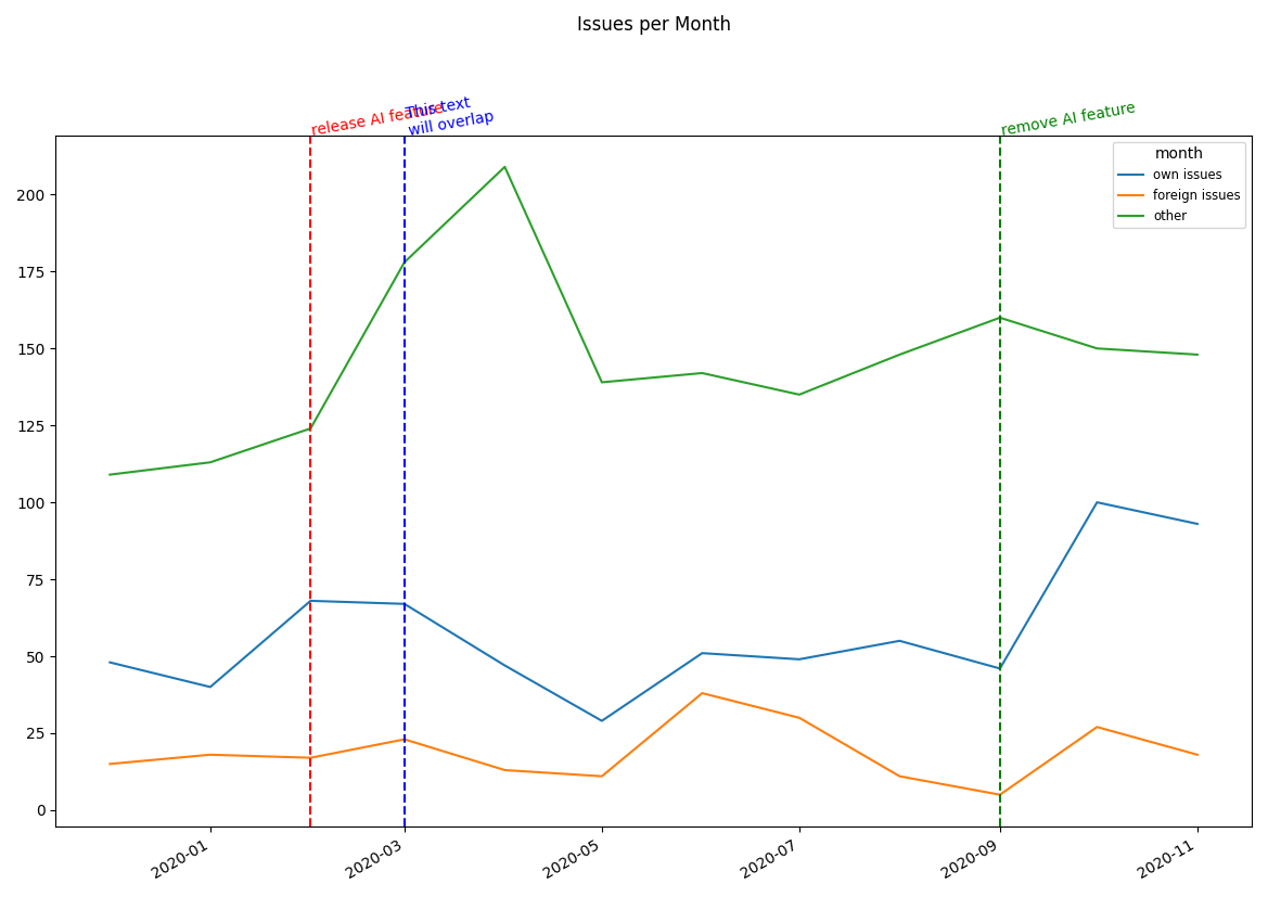 line chart overlapping annotations