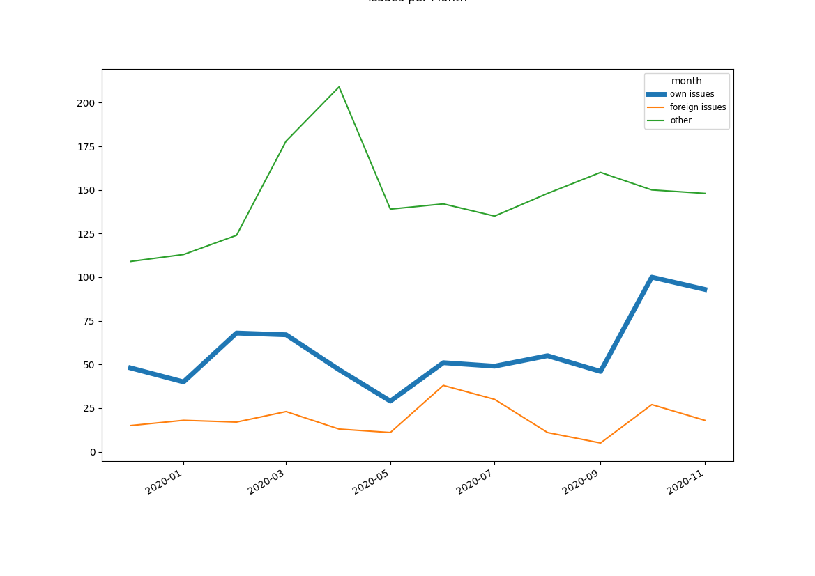 line chart columns