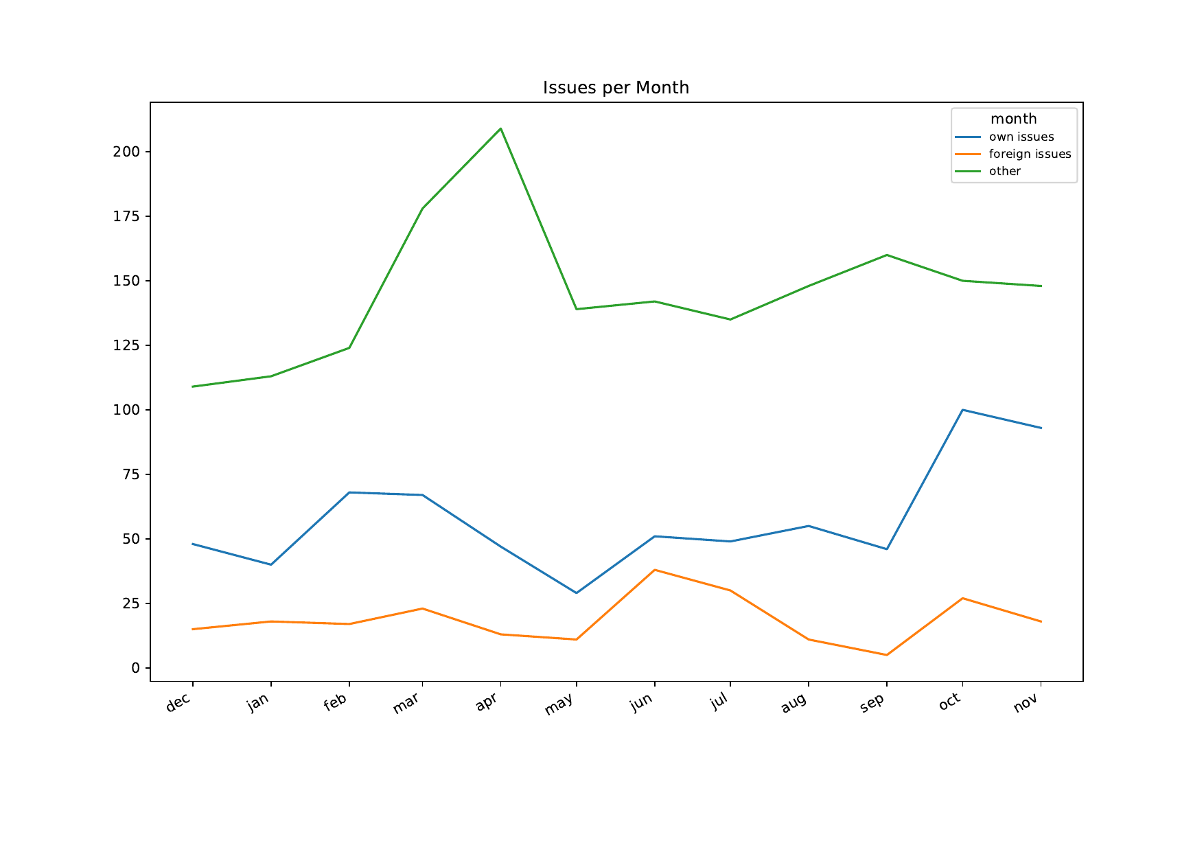 line chart with label