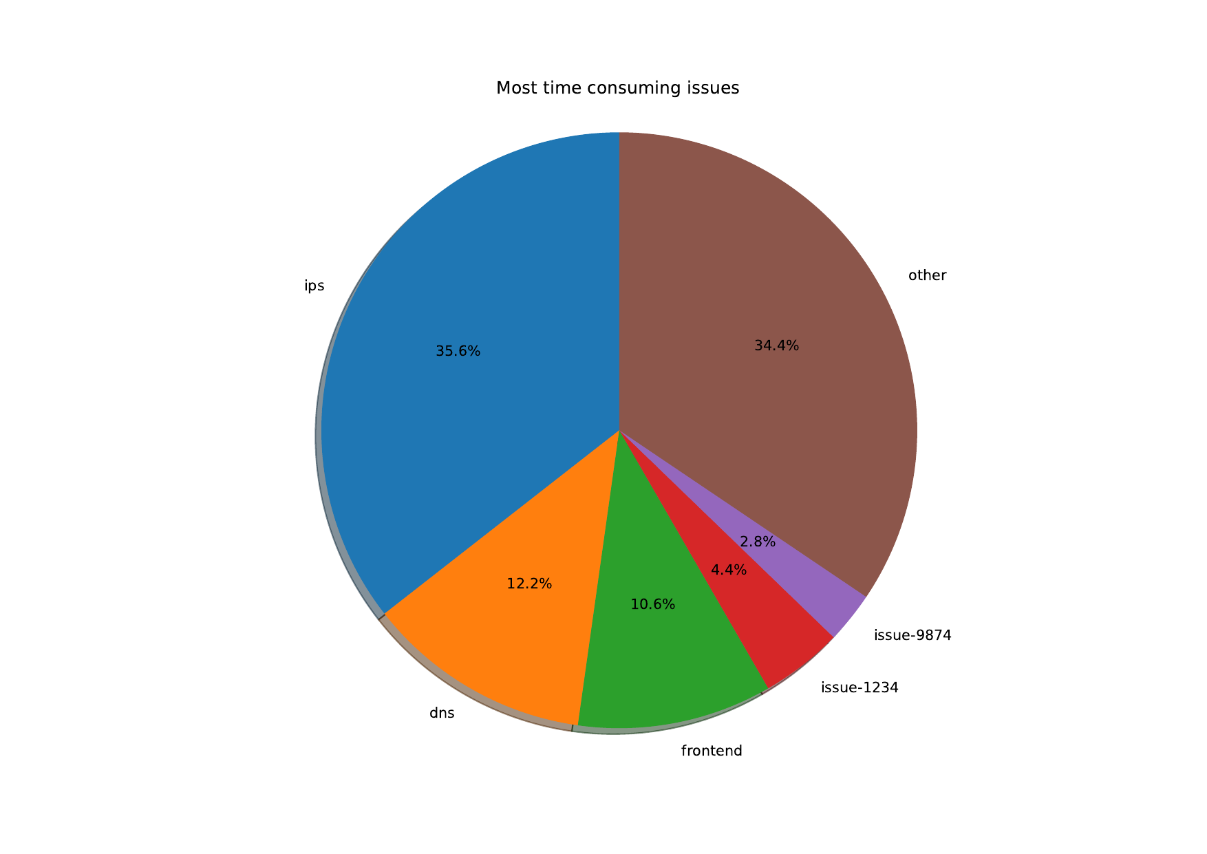 pie chart