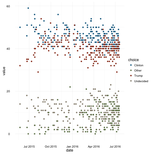 plot of chunk elect_2016_polls_plot1