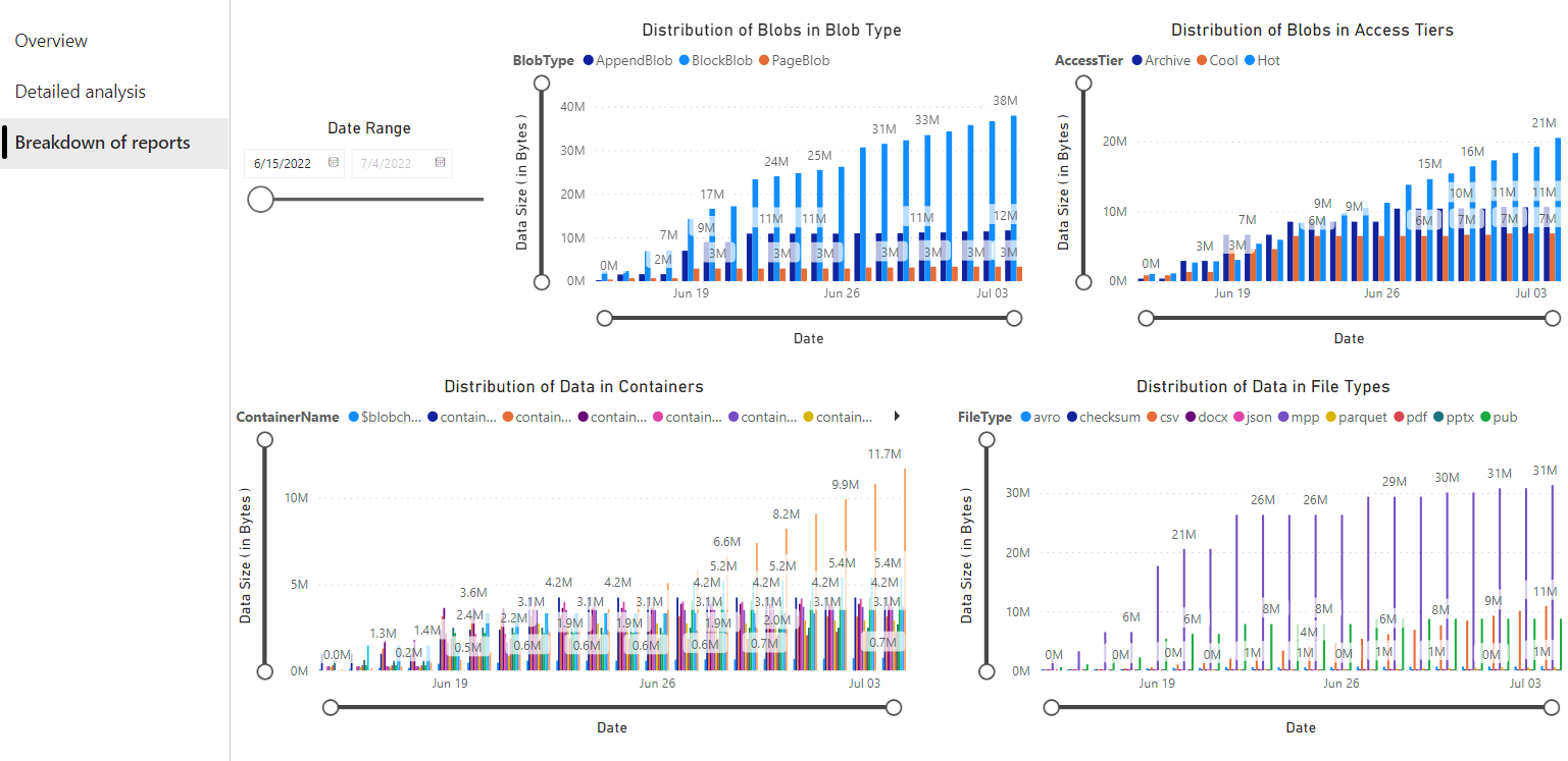 PowerBI report breakdown