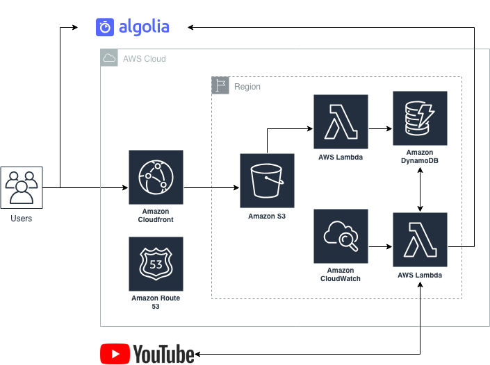 Infrastructure Overview