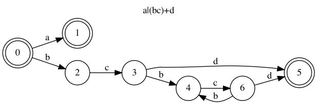 example deterministic finite automaton