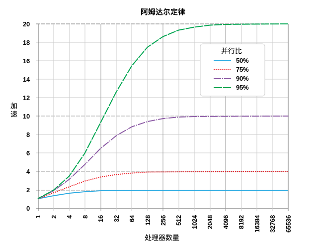 阿姆达尔定律