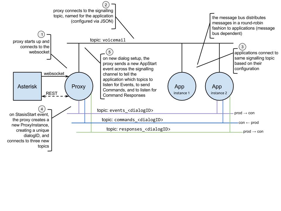 Application Topic Distribution