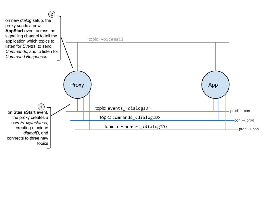 Dialog Topic