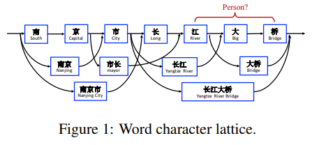 Lattice 方法