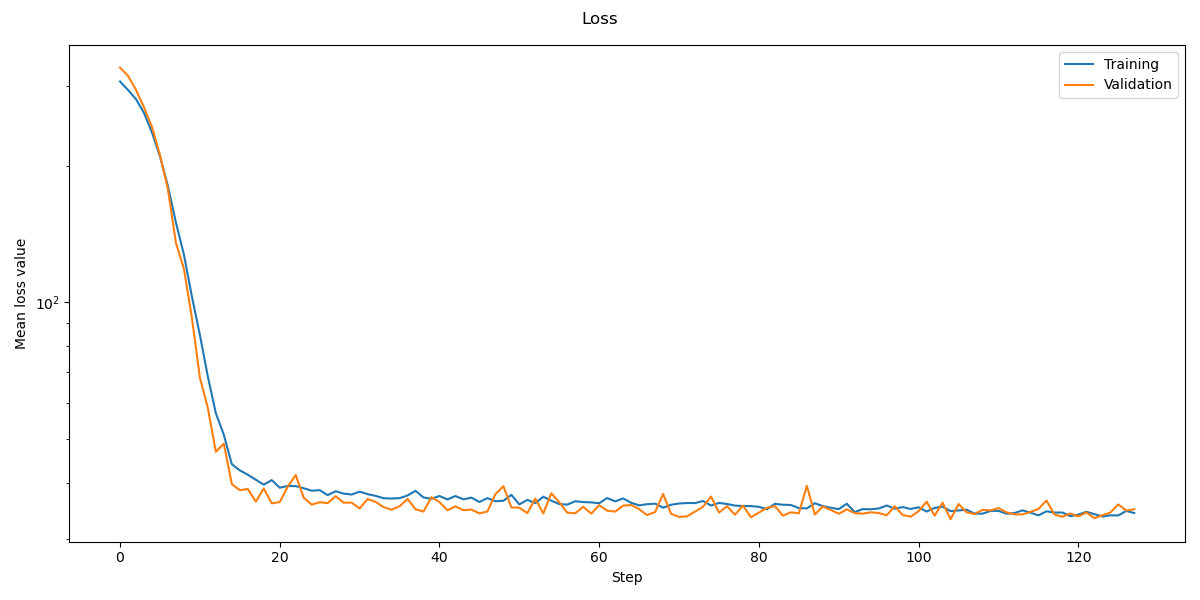 Loss plot for GNN_NE