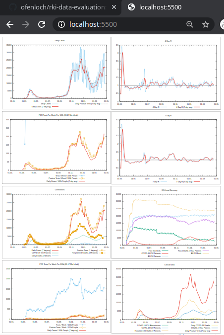 My Evaluation of RKI's COVID-19 Data