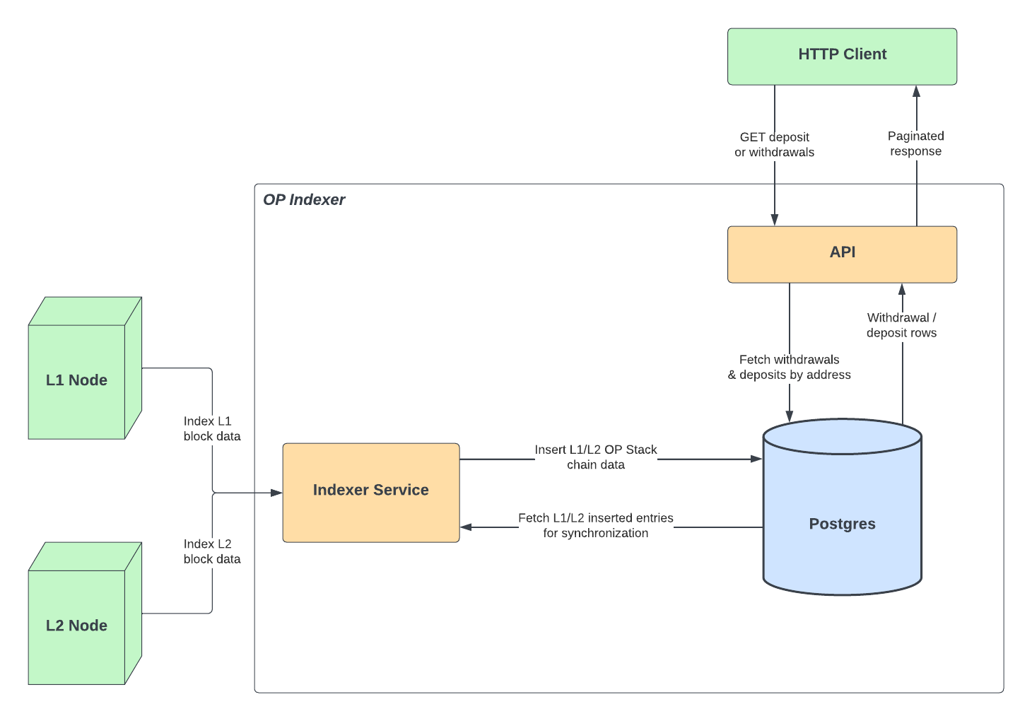 Architectural Diagram