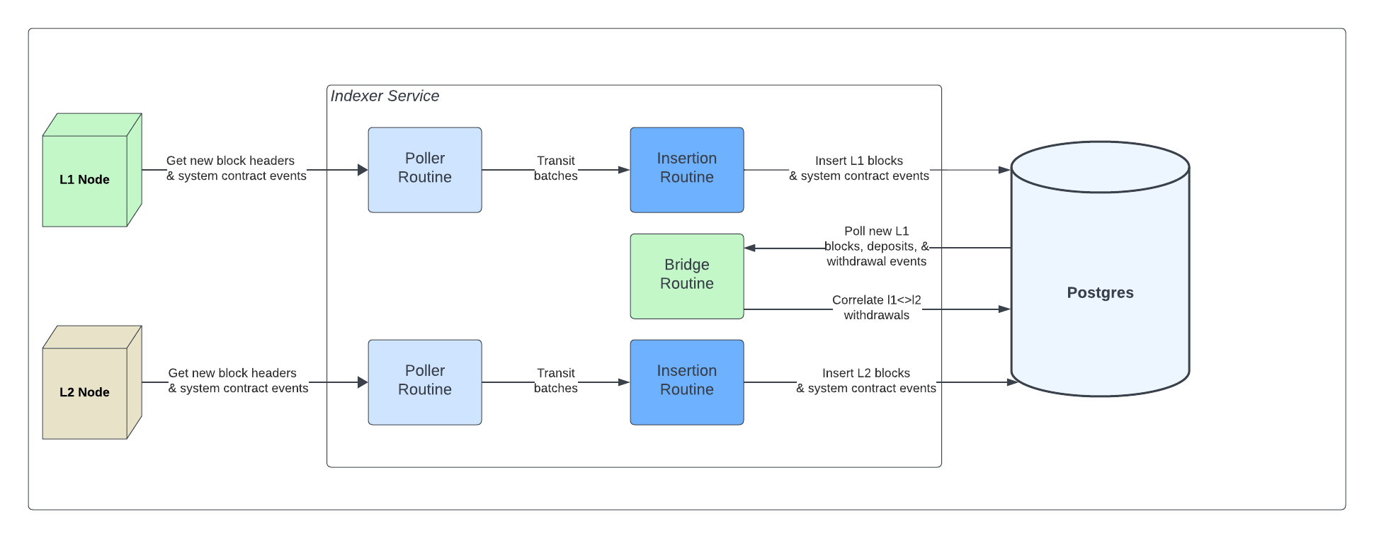 Service Component Diagram