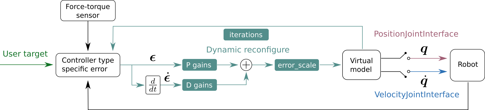 The control loop