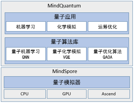 MindQuantum Architecture