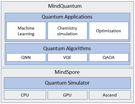 MindQuantum Architecture