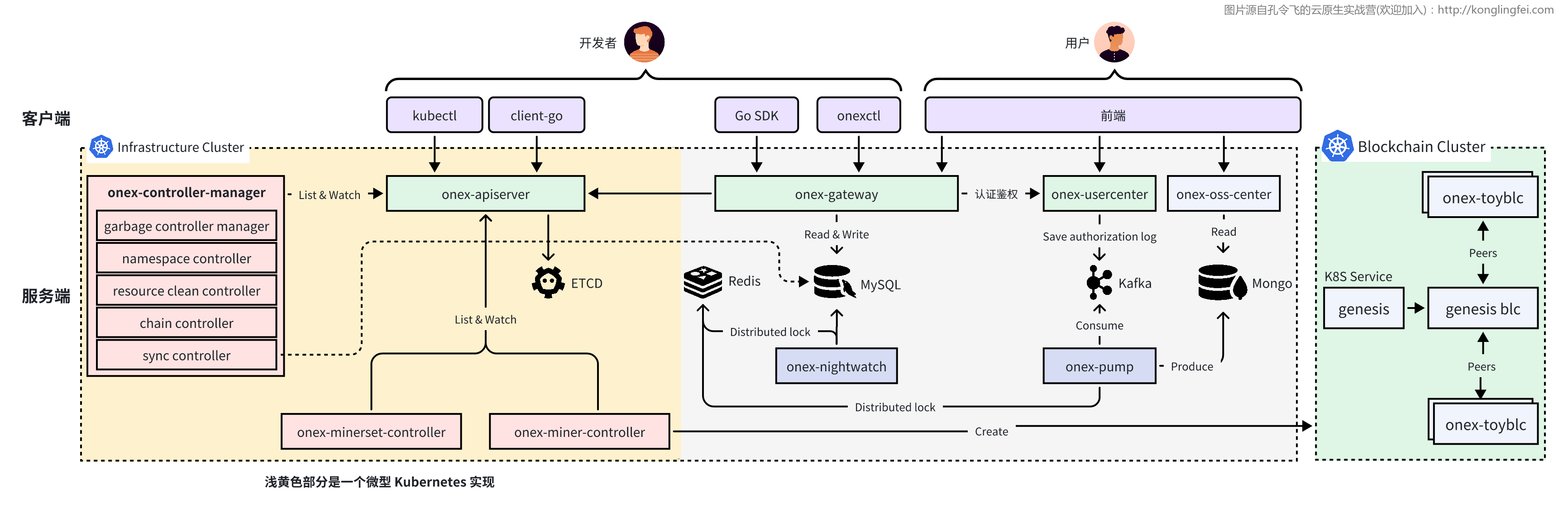 OneX 架构图