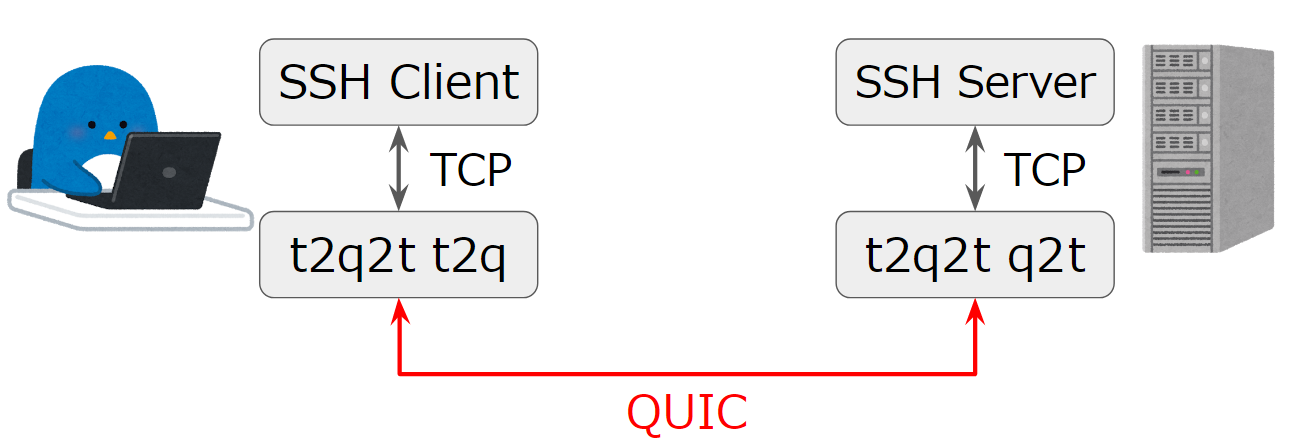 t2q2t usecase