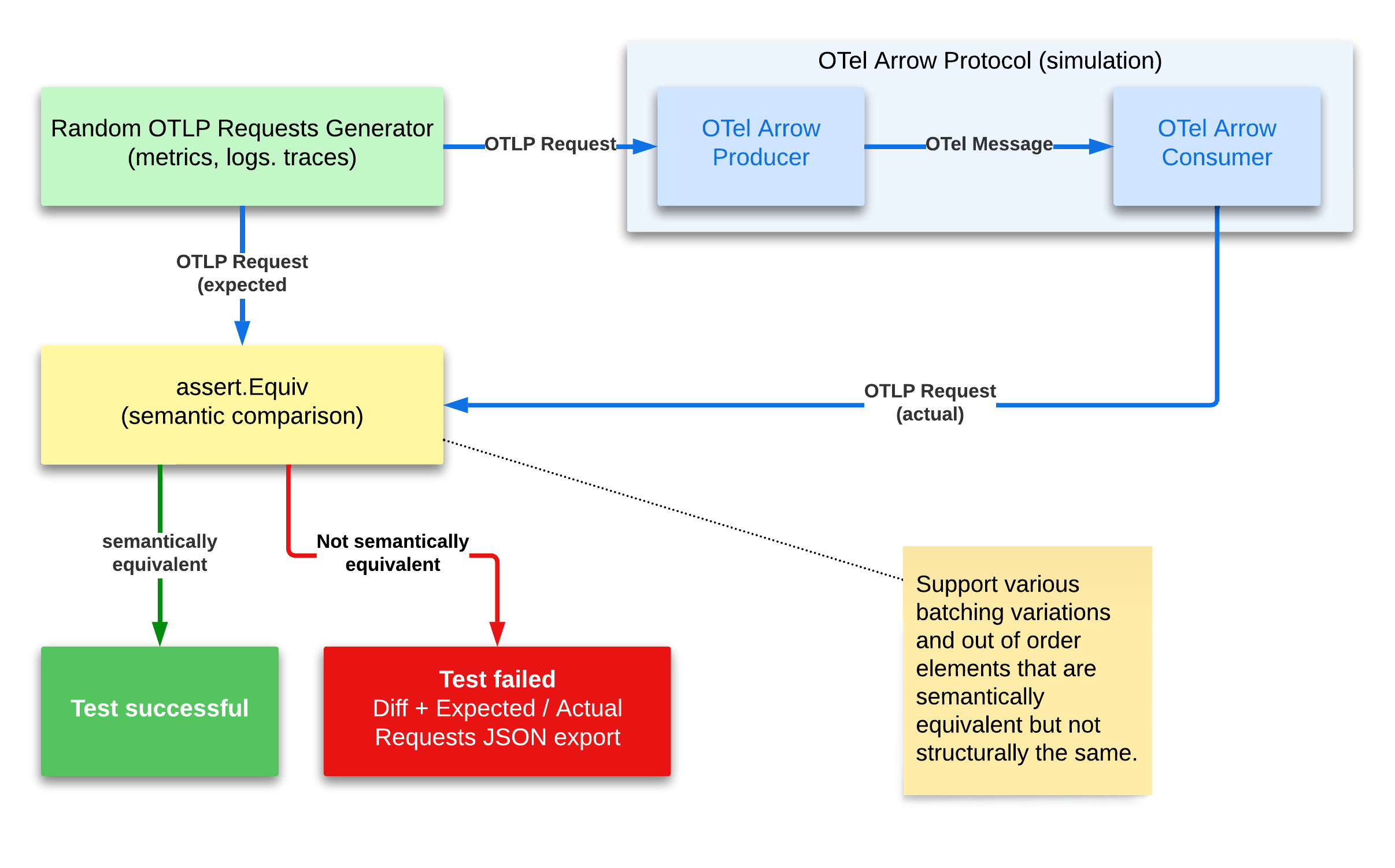 General validation process