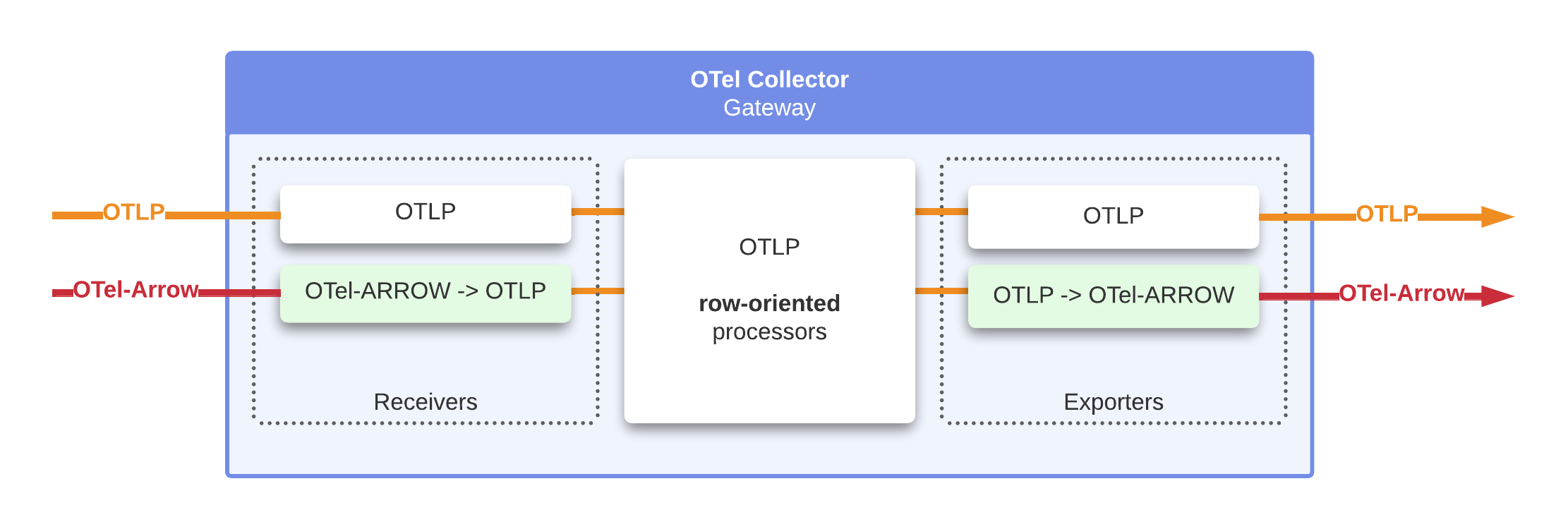 collector internal overview