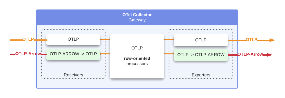 collector internal overview