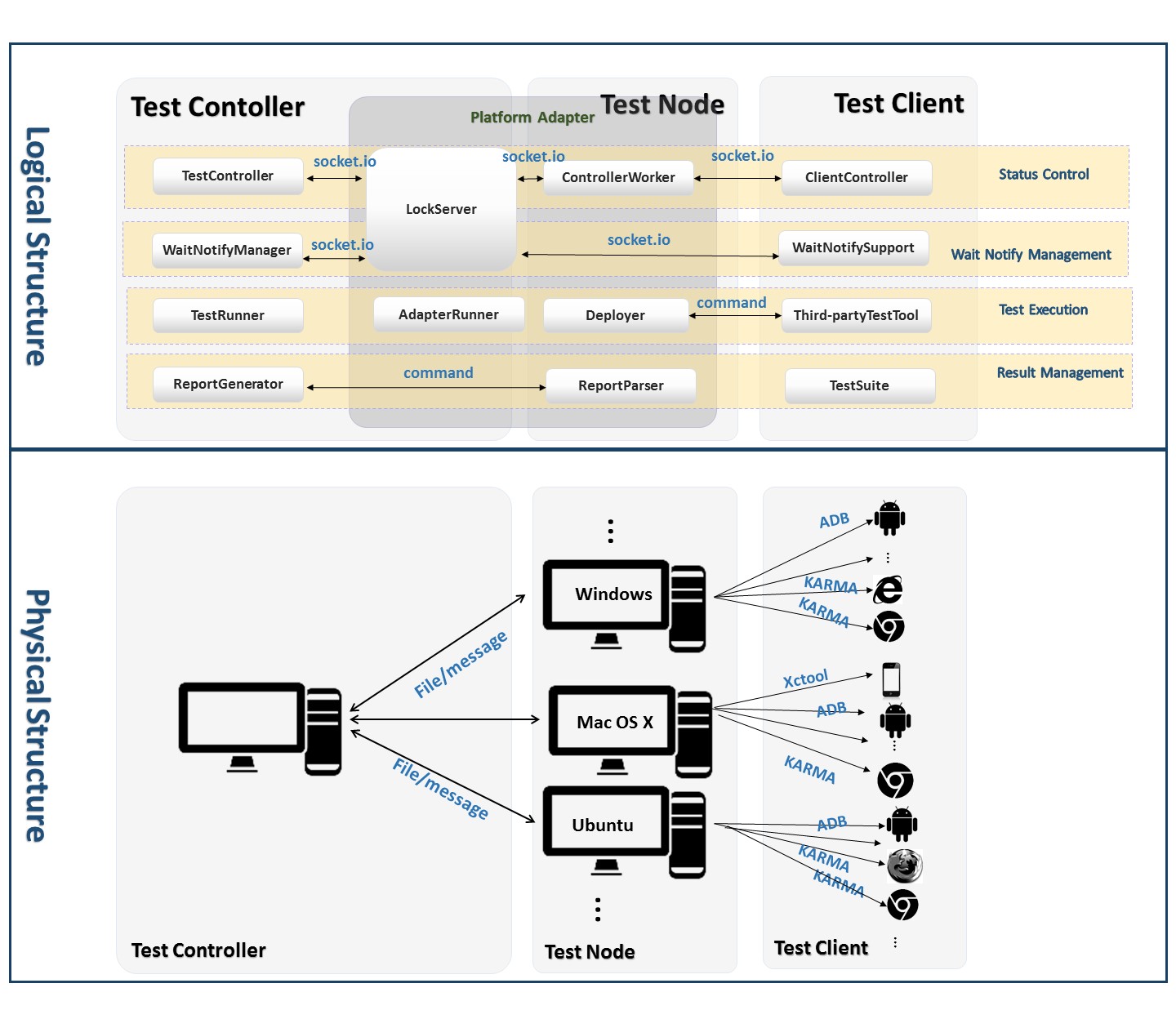 Architecture of IATF