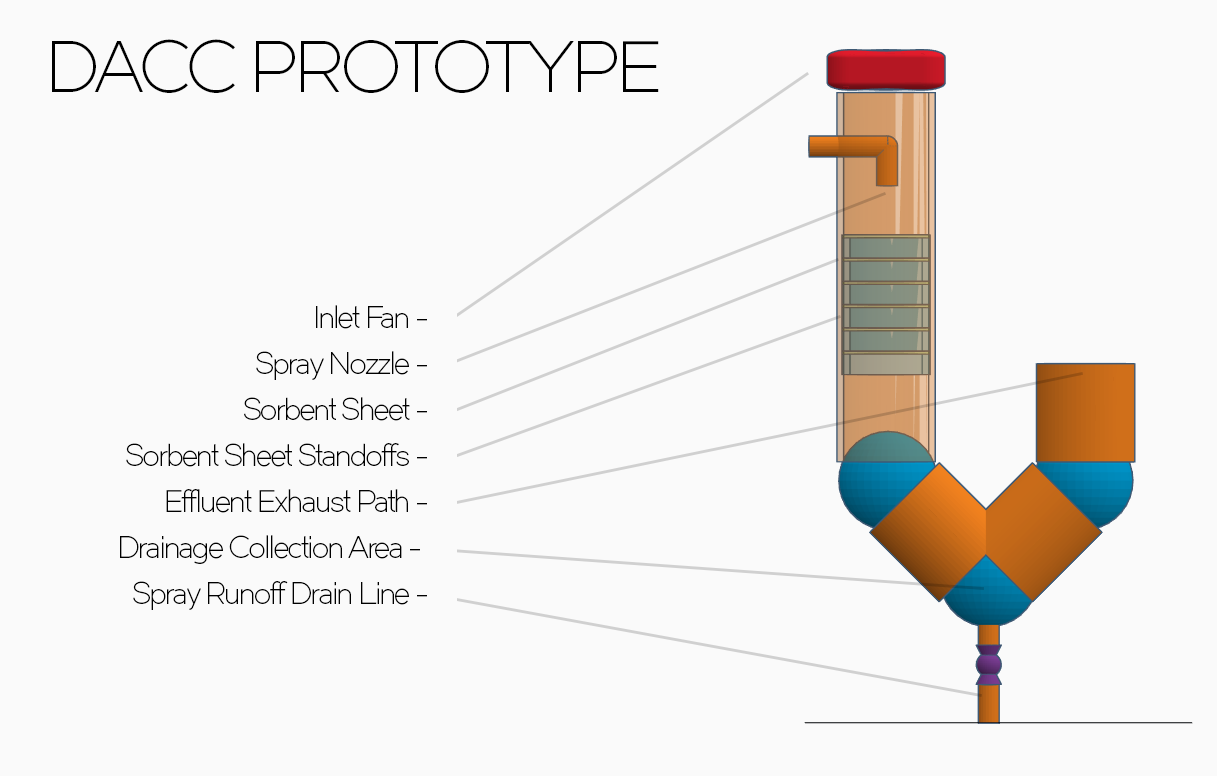 DACC Diagram