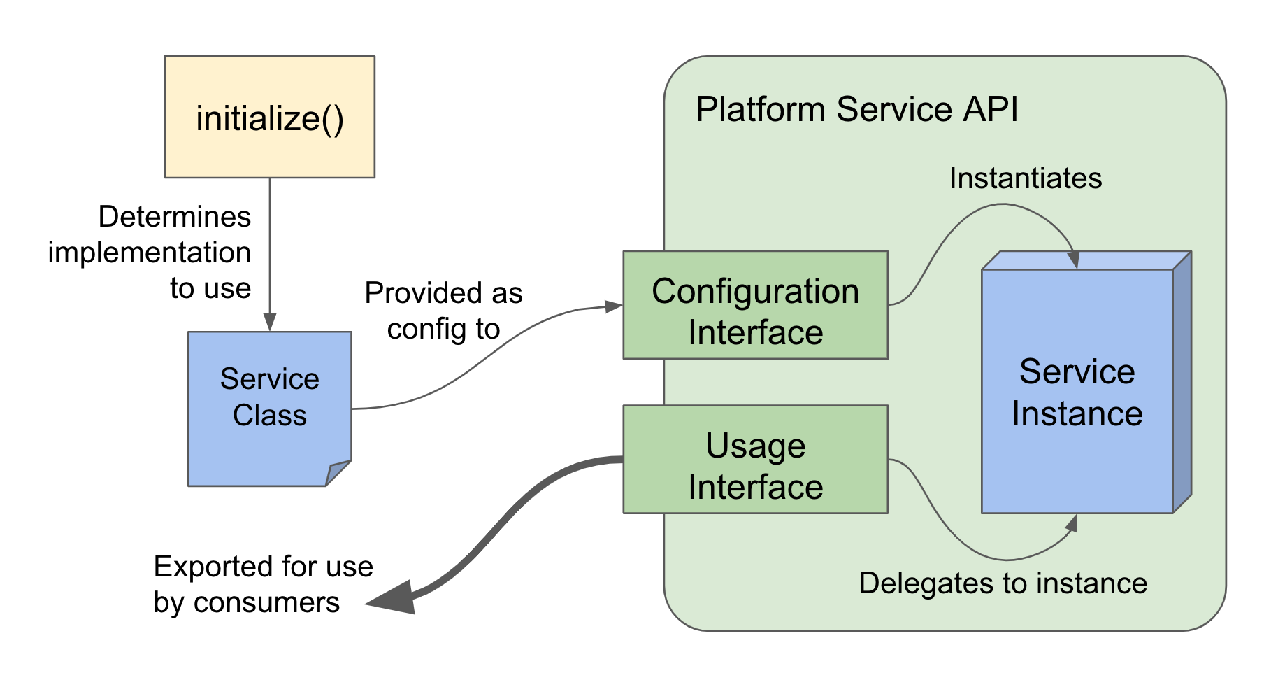 Service interface