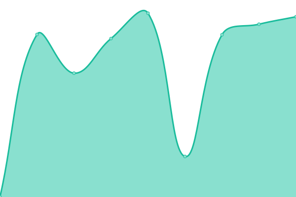 Response time graph