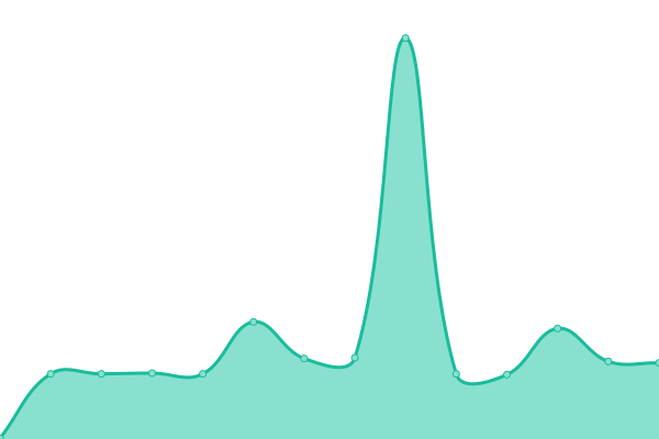 Response time graph