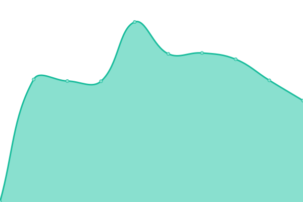 Response time graph