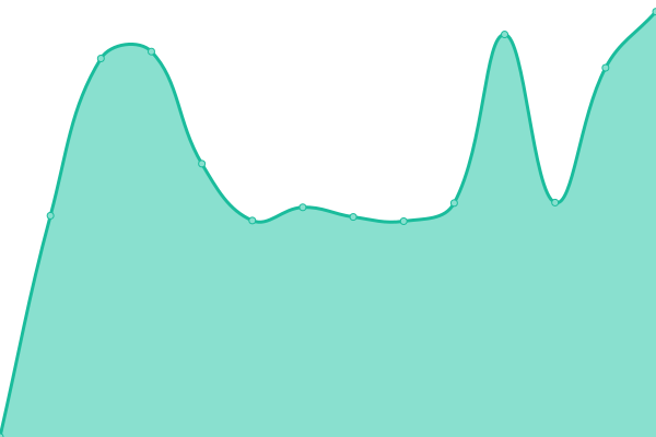 Response time graph