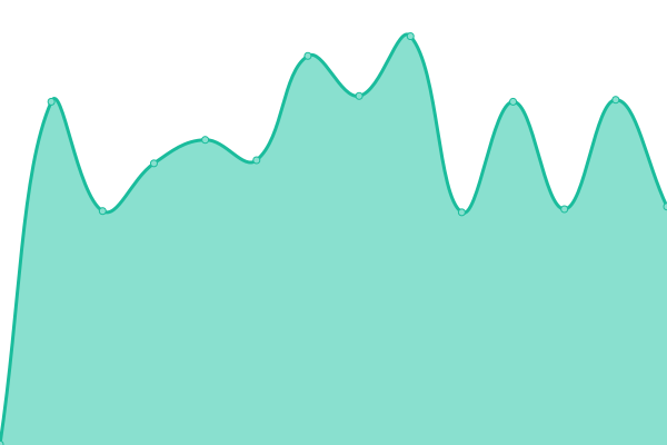 Response time graph