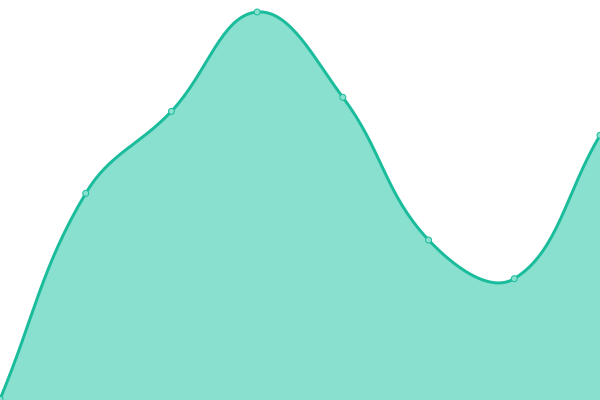 Response time graph