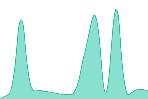 Response time graph