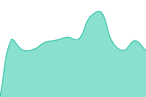 Response time graph