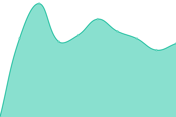 Response time graph