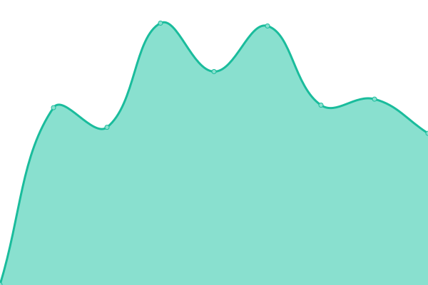 Response time graph