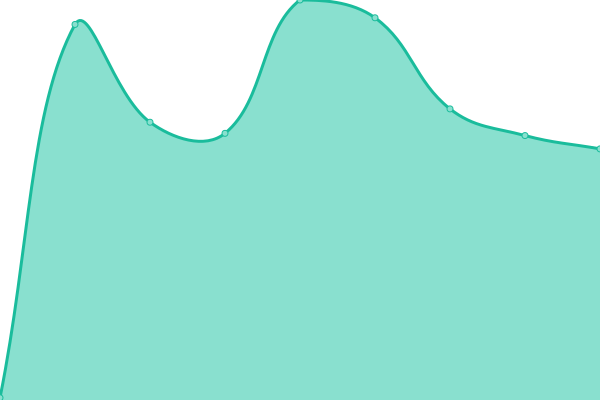 Response time graph